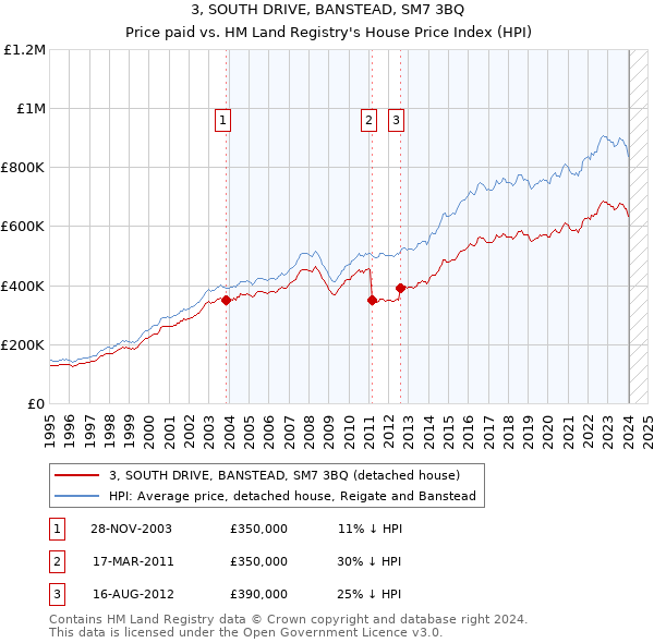 3, SOUTH DRIVE, BANSTEAD, SM7 3BQ: Price paid vs HM Land Registry's House Price Index