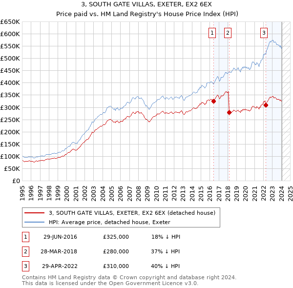 3, SOUTH GATE VILLAS, EXETER, EX2 6EX: Price paid vs HM Land Registry's House Price Index