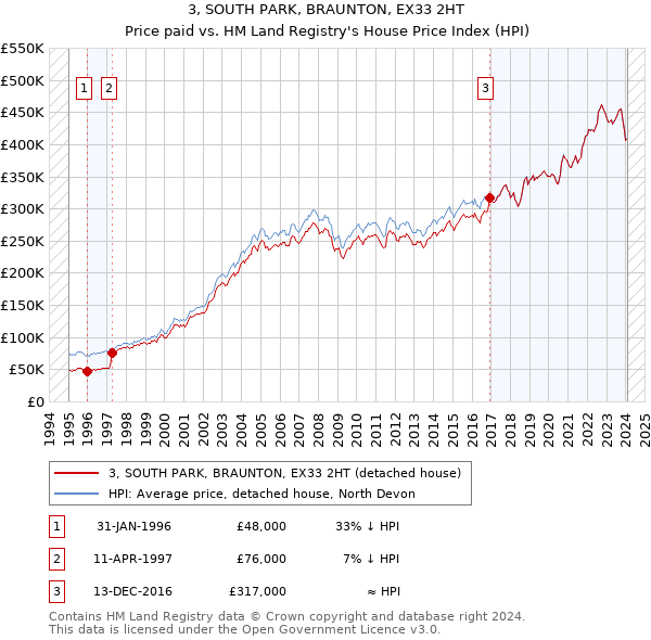 3, SOUTH PARK, BRAUNTON, EX33 2HT: Price paid vs HM Land Registry's House Price Index