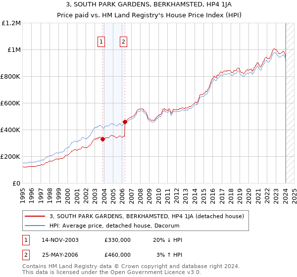 3, SOUTH PARK GARDENS, BERKHAMSTED, HP4 1JA: Price paid vs HM Land Registry's House Price Index
