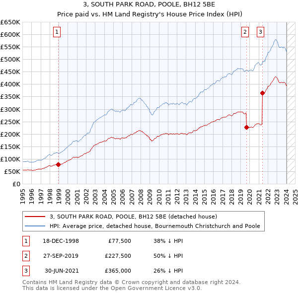 3, SOUTH PARK ROAD, POOLE, BH12 5BE: Price paid vs HM Land Registry's House Price Index
