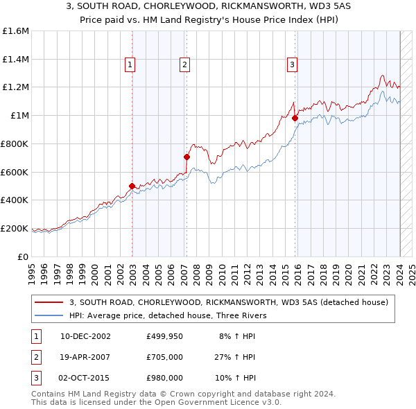 3, SOUTH ROAD, CHORLEYWOOD, RICKMANSWORTH, WD3 5AS: Price paid vs HM Land Registry's House Price Index