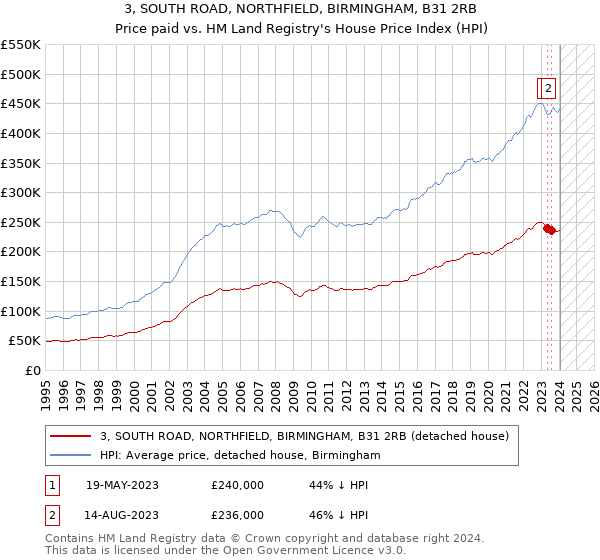 3, SOUTH ROAD, NORTHFIELD, BIRMINGHAM, B31 2RB: Price paid vs HM Land Registry's House Price Index