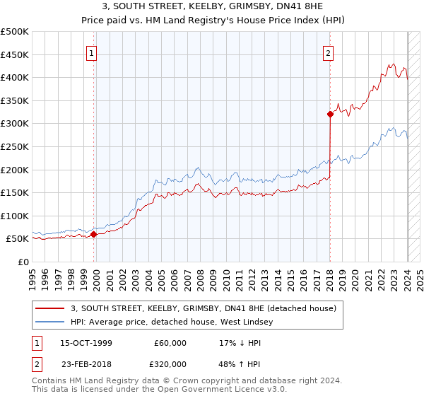 3, SOUTH STREET, KEELBY, GRIMSBY, DN41 8HE: Price paid vs HM Land Registry's House Price Index