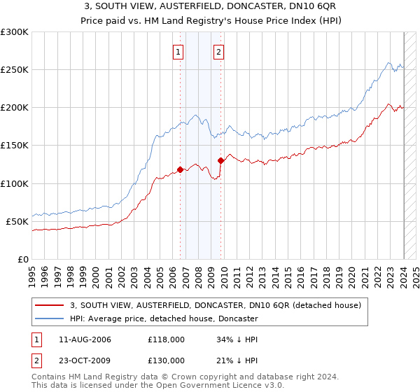 3, SOUTH VIEW, AUSTERFIELD, DONCASTER, DN10 6QR: Price paid vs HM Land Registry's House Price Index
