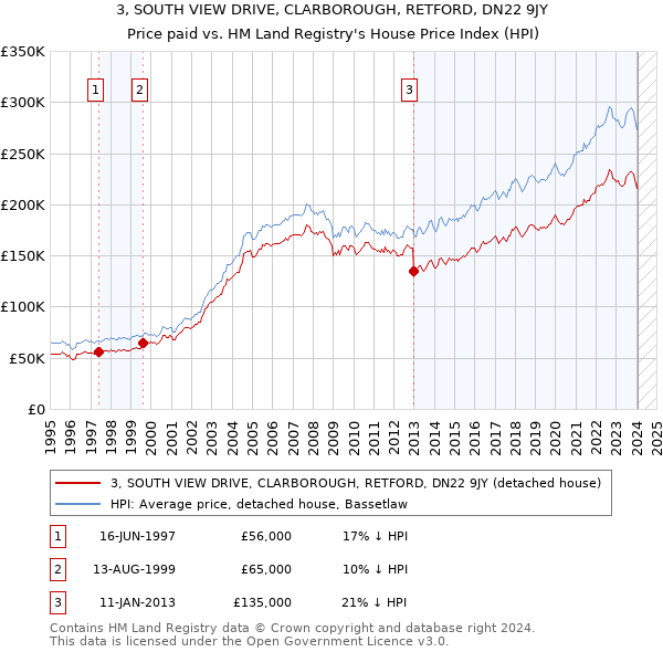3, SOUTH VIEW DRIVE, CLARBOROUGH, RETFORD, DN22 9JY: Price paid vs HM Land Registry's House Price Index