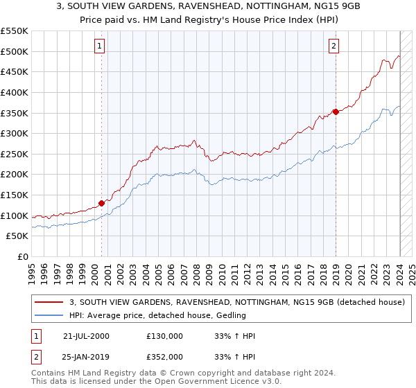 3, SOUTH VIEW GARDENS, RAVENSHEAD, NOTTINGHAM, NG15 9GB: Price paid vs HM Land Registry's House Price Index