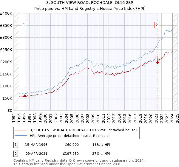 3, SOUTH VIEW ROAD, ROCHDALE, OL16 2SP: Price paid vs HM Land Registry's House Price Index