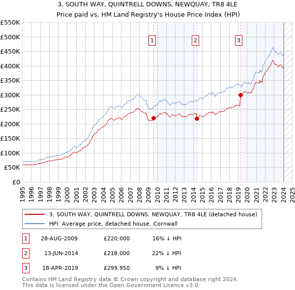3, SOUTH WAY, QUINTRELL DOWNS, NEWQUAY, TR8 4LE: Price paid vs HM Land Registry's House Price Index
