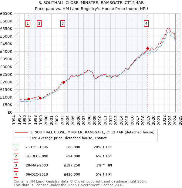 3, SOUTHALL CLOSE, MINSTER, RAMSGATE, CT12 4AR: Price paid vs HM Land Registry's House Price Index