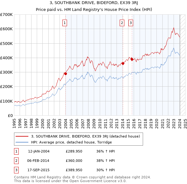 3, SOUTHBANK DRIVE, BIDEFORD, EX39 3RJ: Price paid vs HM Land Registry's House Price Index