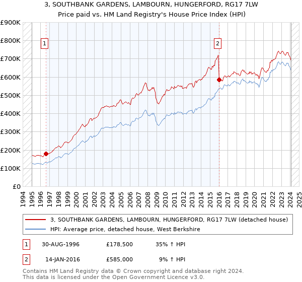 3, SOUTHBANK GARDENS, LAMBOURN, HUNGERFORD, RG17 7LW: Price paid vs HM Land Registry's House Price Index