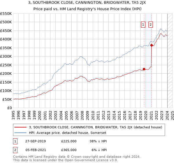3, SOUTHBROOK CLOSE, CANNINGTON, BRIDGWATER, TA5 2JX: Price paid vs HM Land Registry's House Price Index