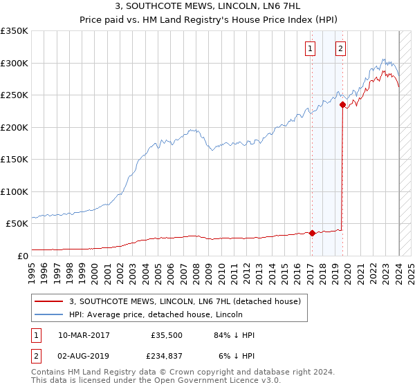 3, SOUTHCOTE MEWS, LINCOLN, LN6 7HL: Price paid vs HM Land Registry's House Price Index