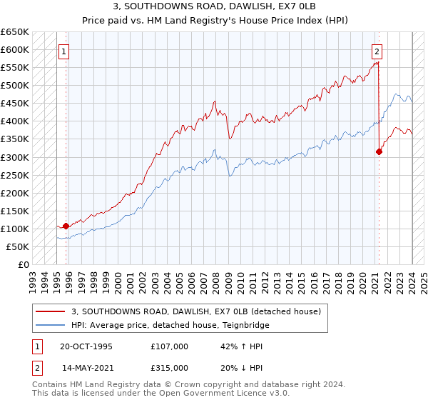 3, SOUTHDOWNS ROAD, DAWLISH, EX7 0LB: Price paid vs HM Land Registry's House Price Index