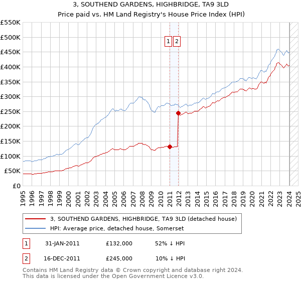 3, SOUTHEND GARDENS, HIGHBRIDGE, TA9 3LD: Price paid vs HM Land Registry's House Price Index