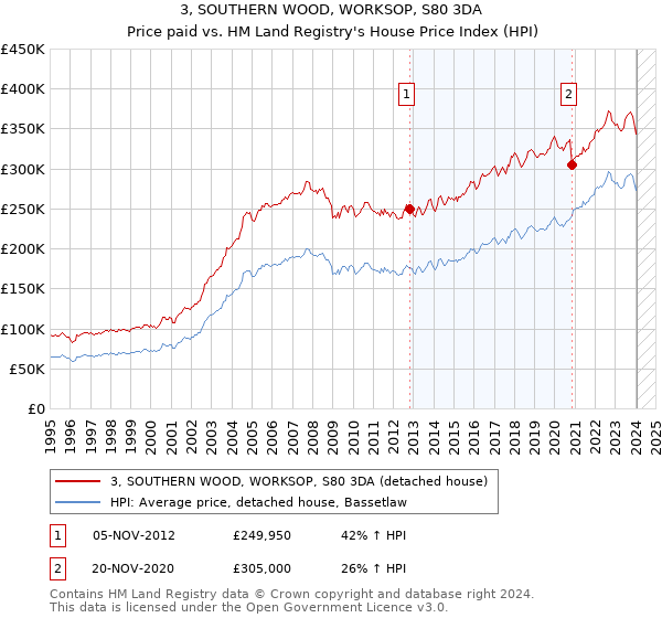 3, SOUTHERN WOOD, WORKSOP, S80 3DA: Price paid vs HM Land Registry's House Price Index