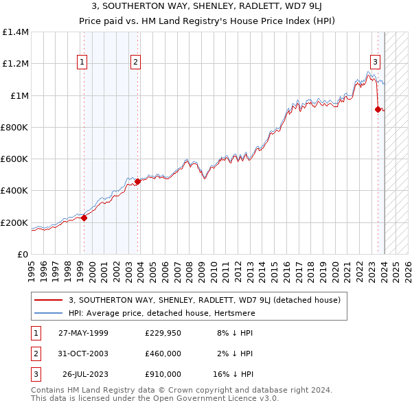 3, SOUTHERTON WAY, SHENLEY, RADLETT, WD7 9LJ: Price paid vs HM Land Registry's House Price Index