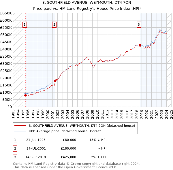 3, SOUTHFIELD AVENUE, WEYMOUTH, DT4 7QN: Price paid vs HM Land Registry's House Price Index