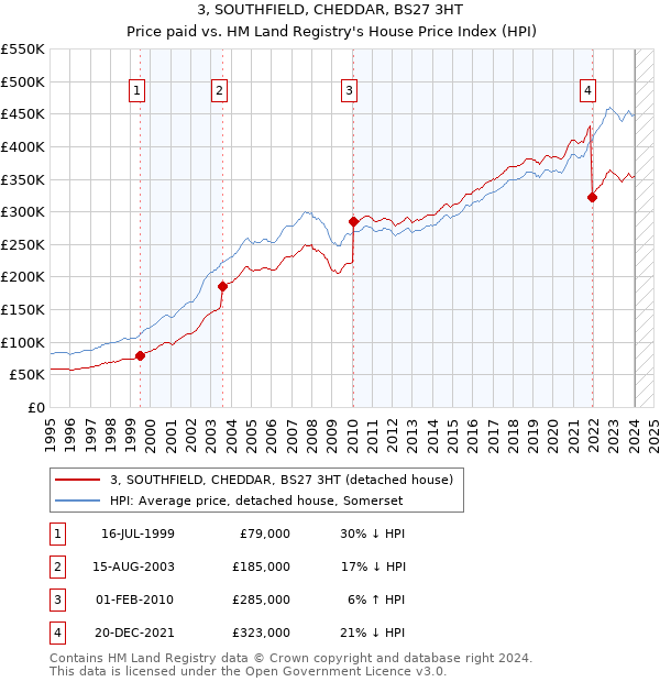 3, SOUTHFIELD, CHEDDAR, BS27 3HT: Price paid vs HM Land Registry's House Price Index