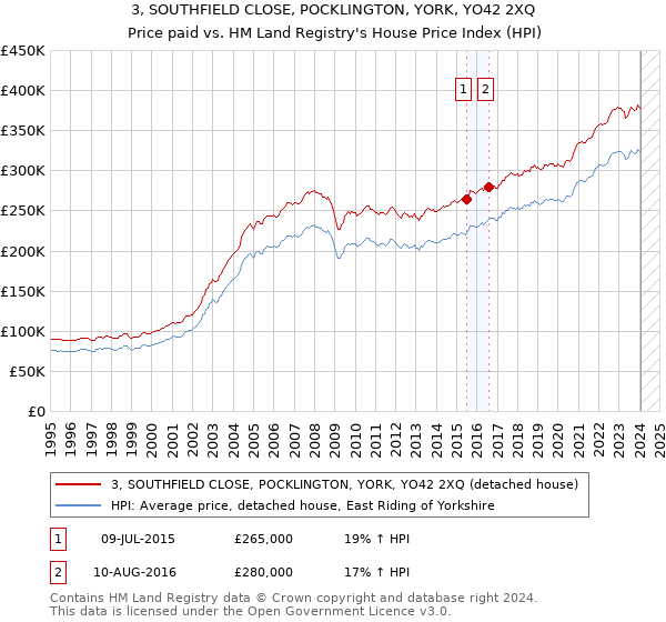 3, SOUTHFIELD CLOSE, POCKLINGTON, YORK, YO42 2XQ: Price paid vs HM Land Registry's House Price Index