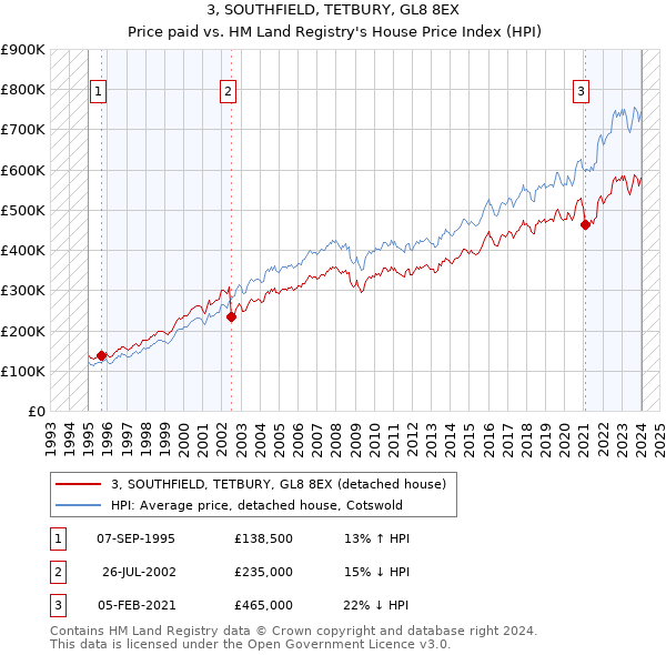 3, SOUTHFIELD, TETBURY, GL8 8EX: Price paid vs HM Land Registry's House Price Index