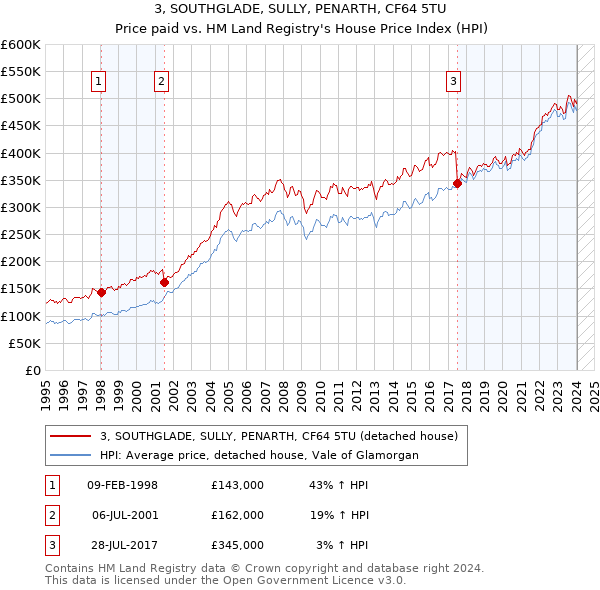 3, SOUTHGLADE, SULLY, PENARTH, CF64 5TU: Price paid vs HM Land Registry's House Price Index