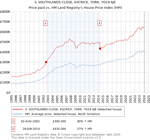 3, SOUTHLANDS CLOSE, ESCRICK, YORK, YO19 6JE: Price paid vs HM Land Registry's House Price Index