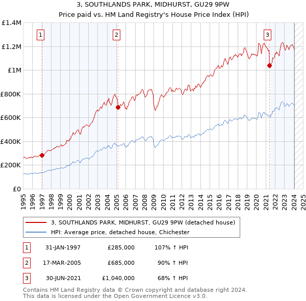 3, SOUTHLANDS PARK, MIDHURST, GU29 9PW: Price paid vs HM Land Registry's House Price Index