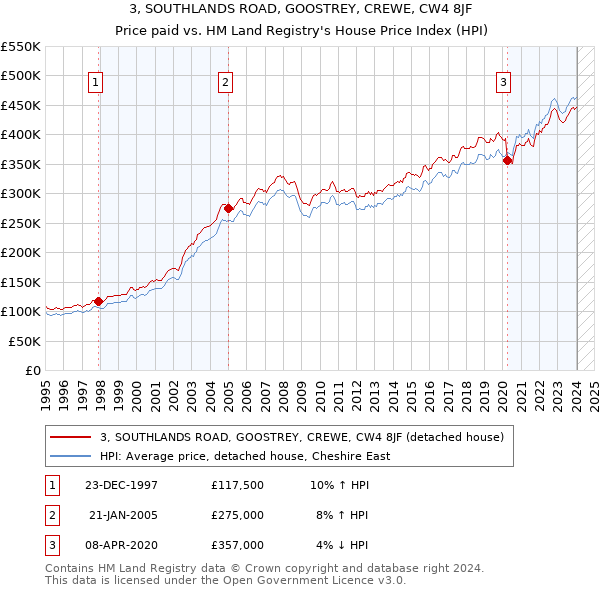 3, SOUTHLANDS ROAD, GOOSTREY, CREWE, CW4 8JF: Price paid vs HM Land Registry's House Price Index
