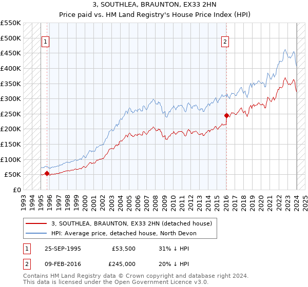 3, SOUTHLEA, BRAUNTON, EX33 2HN: Price paid vs HM Land Registry's House Price Index