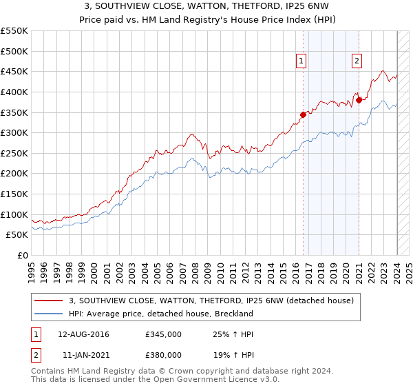 3, SOUTHVIEW CLOSE, WATTON, THETFORD, IP25 6NW: Price paid vs HM Land Registry's House Price Index
