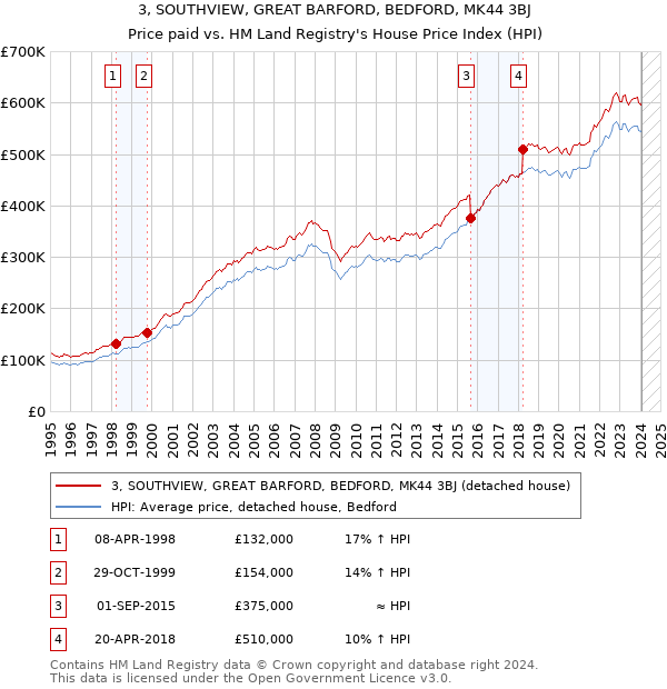 3, SOUTHVIEW, GREAT BARFORD, BEDFORD, MK44 3BJ: Price paid vs HM Land Registry's House Price Index