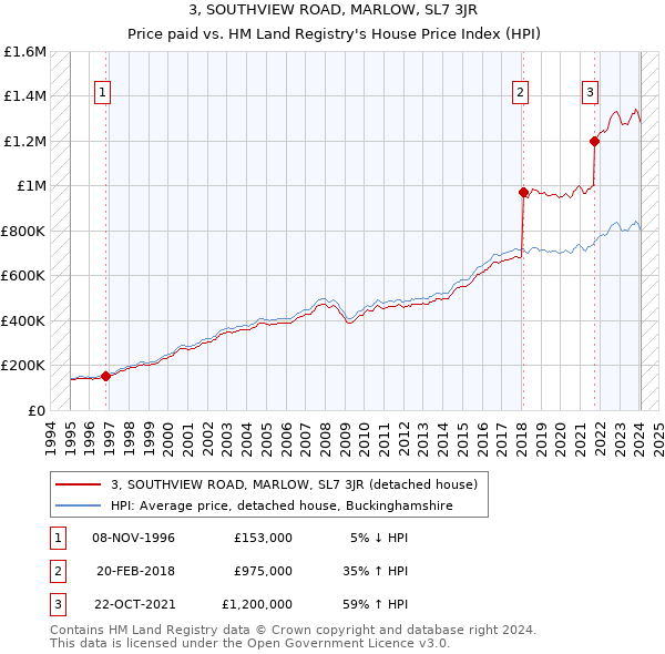 3, SOUTHVIEW ROAD, MARLOW, SL7 3JR: Price paid vs HM Land Registry's House Price Index