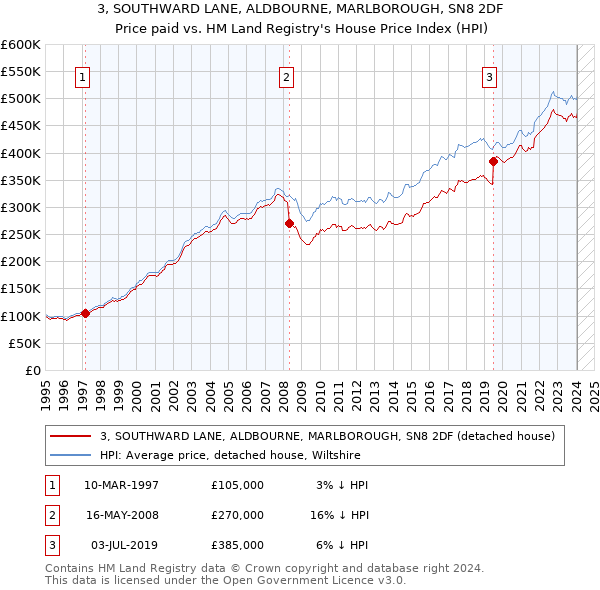 3, SOUTHWARD LANE, ALDBOURNE, MARLBOROUGH, SN8 2DF: Price paid vs HM Land Registry's House Price Index