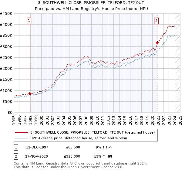 3, SOUTHWELL CLOSE, PRIORSLEE, TELFORD, TF2 9UT: Price paid vs HM Land Registry's House Price Index