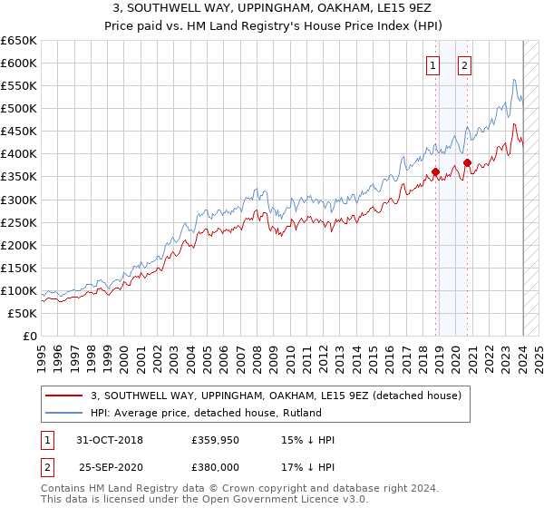 3, SOUTHWELL WAY, UPPINGHAM, OAKHAM, LE15 9EZ: Price paid vs HM Land Registry's House Price Index