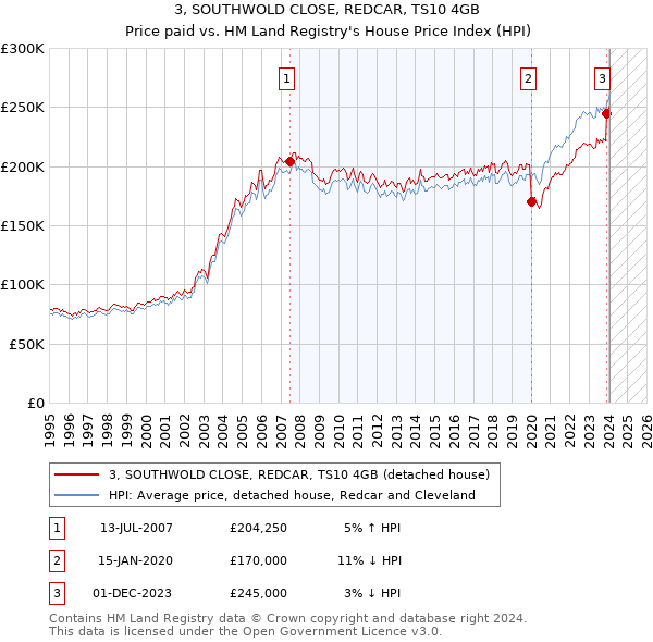 3, SOUTHWOLD CLOSE, REDCAR, TS10 4GB: Price paid vs HM Land Registry's House Price Index