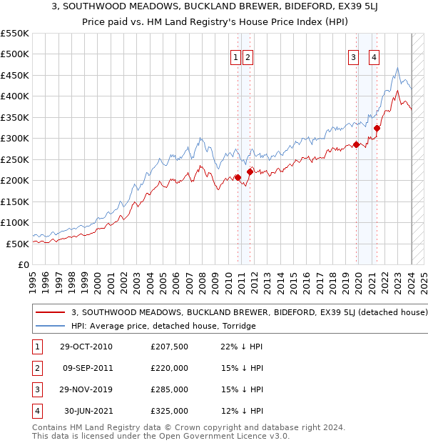 3, SOUTHWOOD MEADOWS, BUCKLAND BREWER, BIDEFORD, EX39 5LJ: Price paid vs HM Land Registry's House Price Index