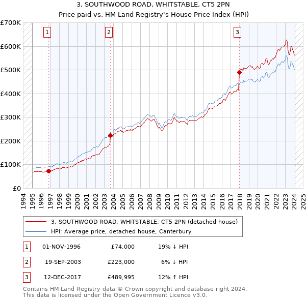 3, SOUTHWOOD ROAD, WHITSTABLE, CT5 2PN: Price paid vs HM Land Registry's House Price Index