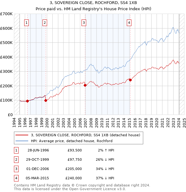 3, SOVEREIGN CLOSE, ROCHFORD, SS4 1XB: Price paid vs HM Land Registry's House Price Index
