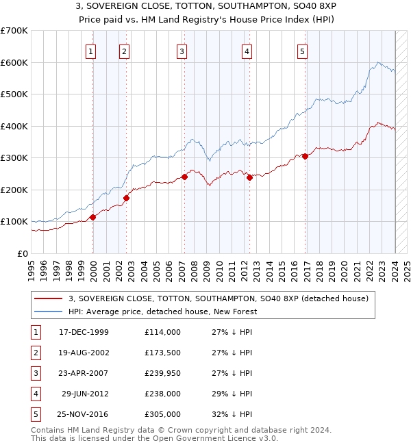 3, SOVEREIGN CLOSE, TOTTON, SOUTHAMPTON, SO40 8XP: Price paid vs HM Land Registry's House Price Index