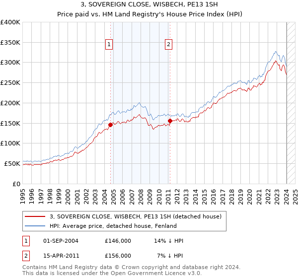 3, SOVEREIGN CLOSE, WISBECH, PE13 1SH: Price paid vs HM Land Registry's House Price Index