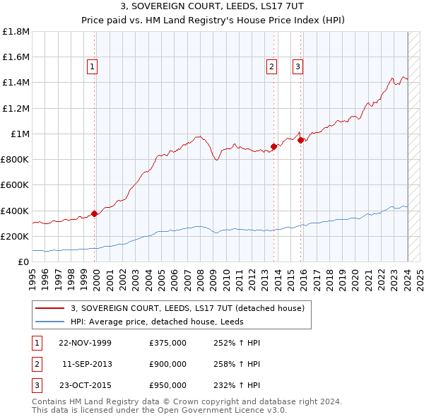 3, SOVEREIGN COURT, LEEDS, LS17 7UT: Price paid vs HM Land Registry's House Price Index