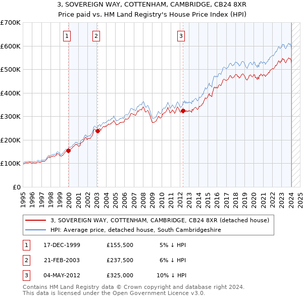 3, SOVEREIGN WAY, COTTENHAM, CAMBRIDGE, CB24 8XR: Price paid vs HM Land Registry's House Price Index
