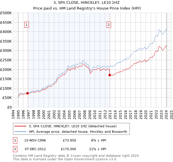3, SPA CLOSE, HINCKLEY, LE10 1HZ: Price paid vs HM Land Registry's House Price Index