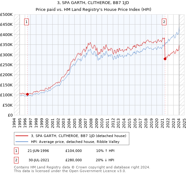 3, SPA GARTH, CLITHEROE, BB7 1JD: Price paid vs HM Land Registry's House Price Index