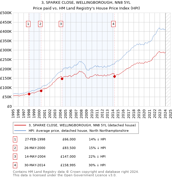 3, SPARKE CLOSE, WELLINGBOROUGH, NN8 5YL: Price paid vs HM Land Registry's House Price Index