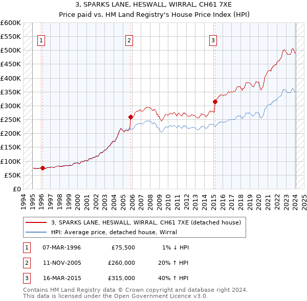 3, SPARKS LANE, HESWALL, WIRRAL, CH61 7XE: Price paid vs HM Land Registry's House Price Index