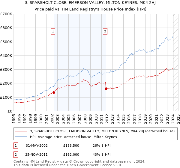 3, SPARSHOLT CLOSE, EMERSON VALLEY, MILTON KEYNES, MK4 2HJ: Price paid vs HM Land Registry's House Price Index